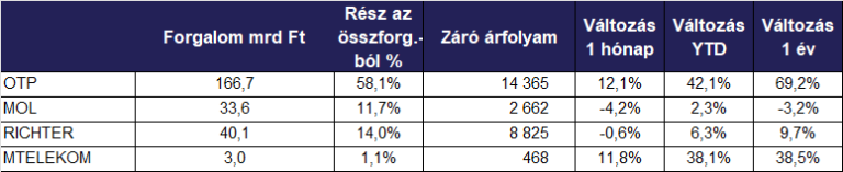 Rekordértéken zárta az augusztust a BUX index