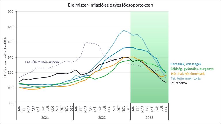 Újabb lélektani határ alá csökkent az élelmiszer-infláció