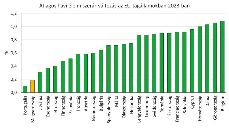 Újabb lélektani határ alá csökkent az élelmiszer-infláció