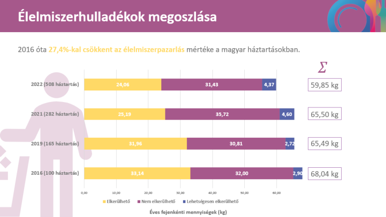 Újabb lépés a fenntarthatóság felé: a magyar háztartások egyre kevesebb élelmiszert pazarolnak