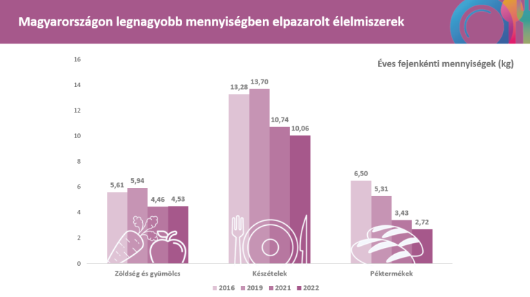 Újabb lépés a fenntarthatóság felé: a magyar háztartások egyre kevesebb élelmiszert pazarolnak