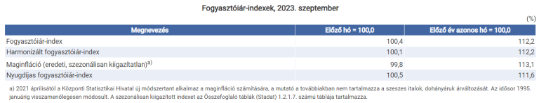 12,2%-kal nőttek átlagosan a fogyasztói árak az előző év azonos hónapjához képest