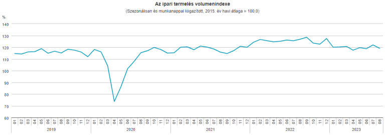 5,3%-kal csökkent az ipari termelés, a két legnagyobb súlyú alágban azonban nőtt a kibocsátás