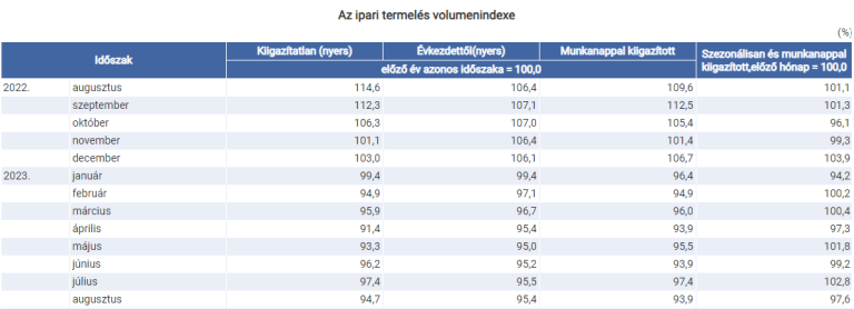 5,3%-kal csökkent az ipari termelés, a két legnagyobb súlyú alágban azonban nőtt a kibocsátás