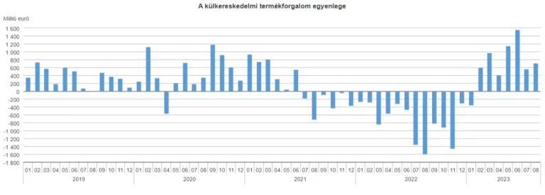 708 millió euró volt a termék-külkereskedelmi többlet