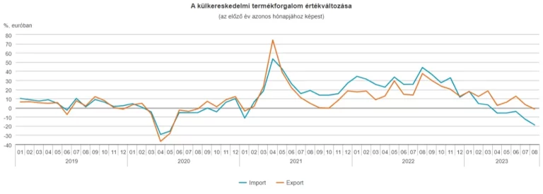 708 millió euró volt a termék-külkereskedelmi többlet