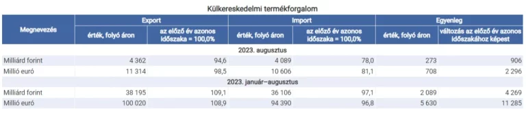 708 millió euró volt a termék-külkereskedelmi többlet