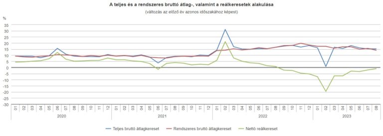 A bruttó átlagkereset 555 900 forint volt 2023 augusztusában