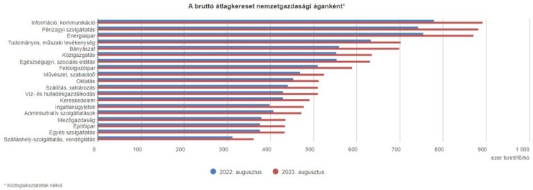 A bruttó átlagkereset 555 900 forint volt 2023 augusztusában