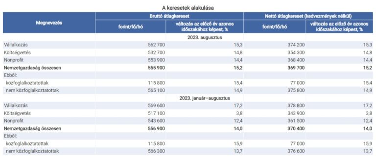 A bruttó átlagkereset 555 900 forint volt 2023 augusztusában