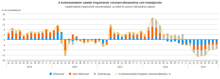 A kiskereskedelmi forgalom 7,1%-kal csökkent az előző év azonos időszakához viszonyítva