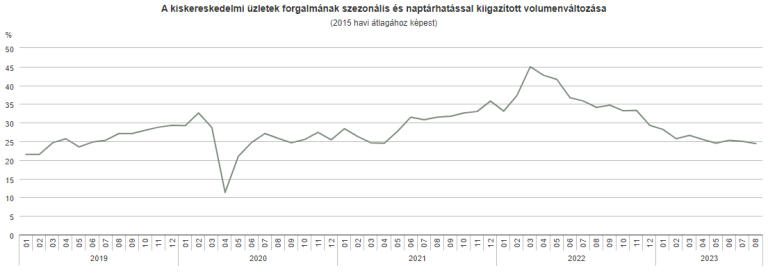 A kiskereskedelmi forgalom 7,1%-kal csökkent az előző év azonos időszakához viszonyítva