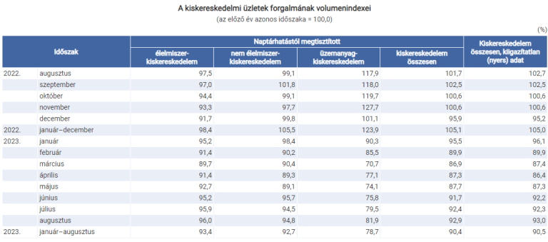 A kiskereskedelmi forgalom 7,1%-kal csökkent az előző év azonos időszakához viszonyítva