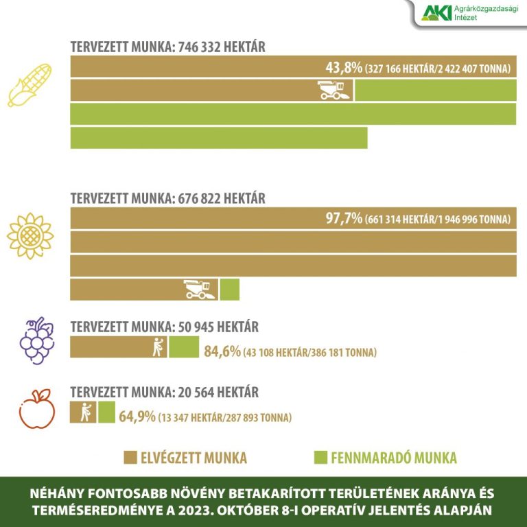 A kukorica és a téli alma termésátlaga is megduplázódott