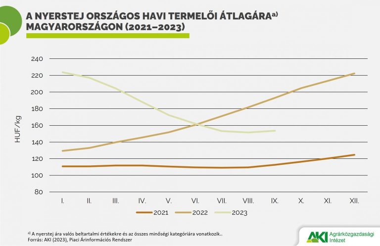 A nyerstej termelői átlagára 20 százalékkal csökkent egy év alatt