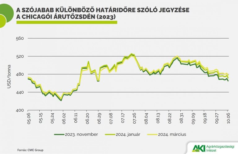 A szójababtermés 7 százalékkal több lehet, mint az előző szezonban