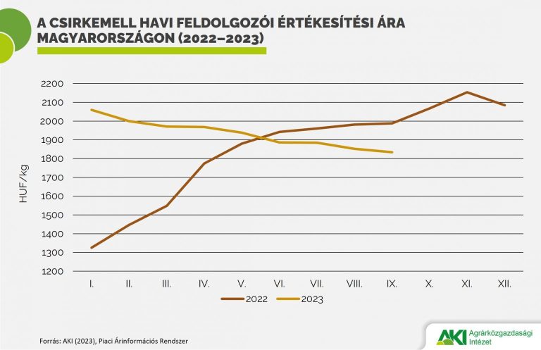 A vágócsirke termelői ára csaknem 22 százalékkal emelkedett