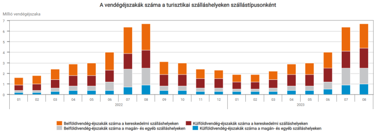 A vendégéjszakáké 0,8%-kal nőtt, a vendégek száma 3,8%-kal csökkent 2022 augusztusához képest