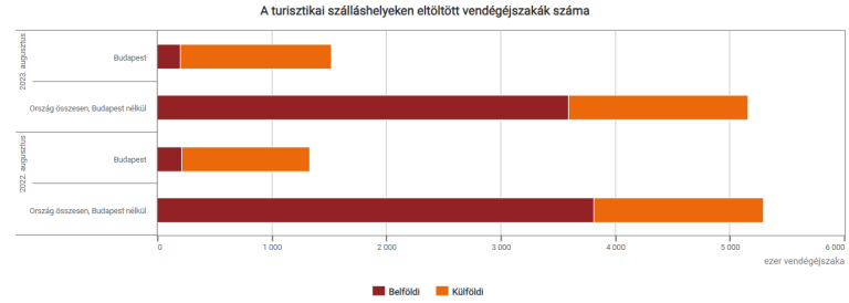 A vendégéjszakáké 0,8%-kal nőtt, a vendégek száma 3,8%-kal csökkent 2022 augusztusához képest