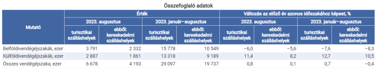 A vendégéjszakáké 0,8%-kal nőtt, a vendégek száma 3,8%-kal csökkent 2022 augusztusához képest