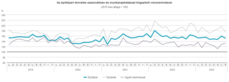 Az egy évvel korábbihoz viszonyítva 0,5, az előző hónaphoz képest 5,0%-kal csökkent az építőipari termelés volumene