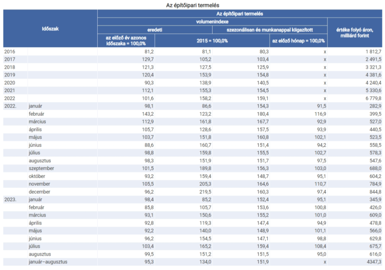 Az egy évvel korábbihoz viszonyítva 0,5, az előző hónaphoz képest 5,0%-kal csökkent az építőipari termelés volumene