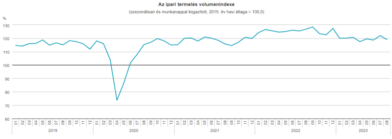 Az ipari termelés 5,3%-kal csökkent (második becslés)