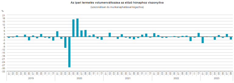 Az ipari termelés 5,3%-kal csökkent (második becslés)