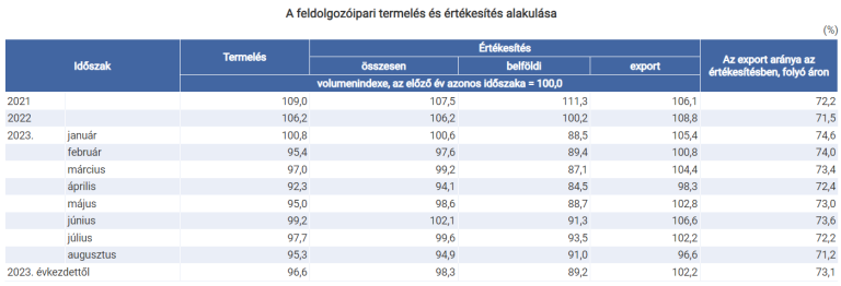 Az ipari termelés 5,3%-kal csökkent (második becslés)