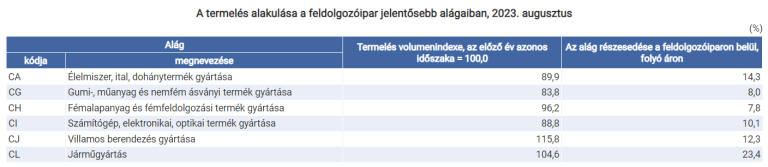 Az ipari termelés 5,3%-kal csökkent (második becslés)