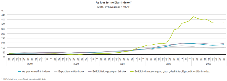 Az ipari termelői árak 2023 szeptemberében az egy évvel korábbihoz képest 2,5%-kal csökkentek