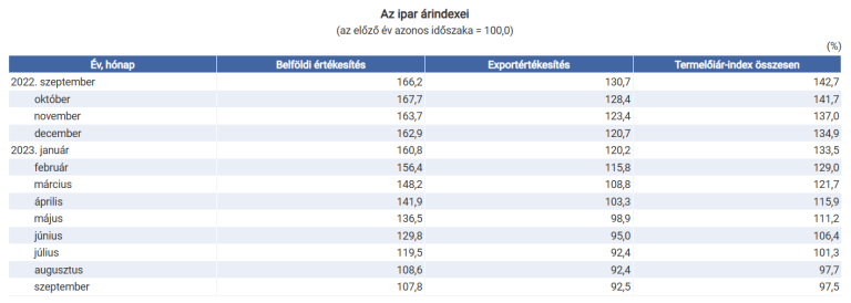 Az ipari termelői árak 2023 szeptemberében az egy évvel korábbihoz képest 2,5%-kal csökkentek