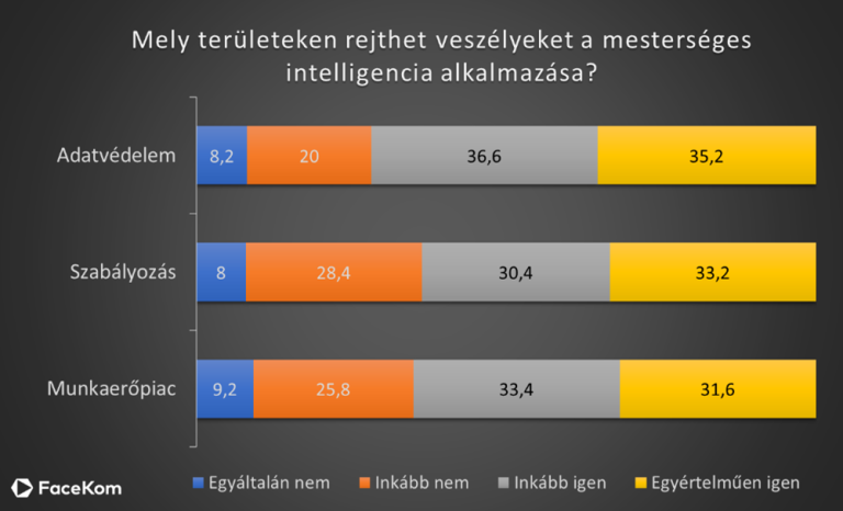 ChatGPT és MI: a magyarok hallottak már róla, de kevesen használják