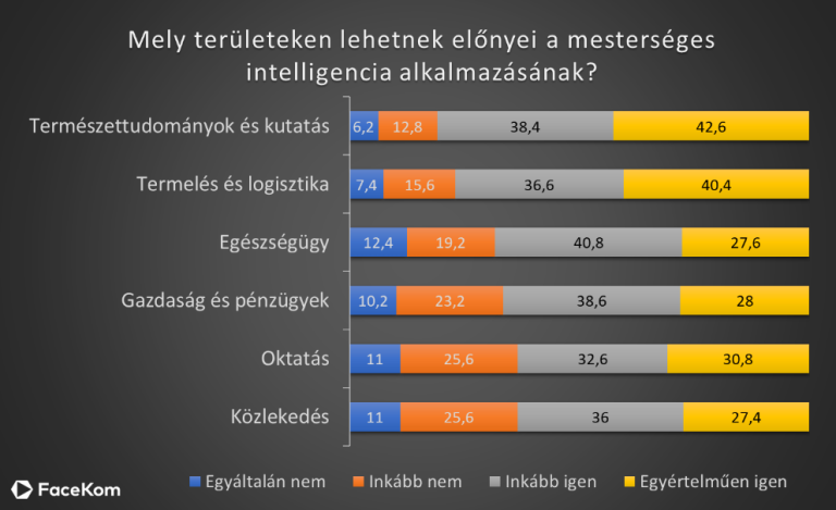 ChatGPT és MI: a magyarok hallottak már róla, de kevesen használják