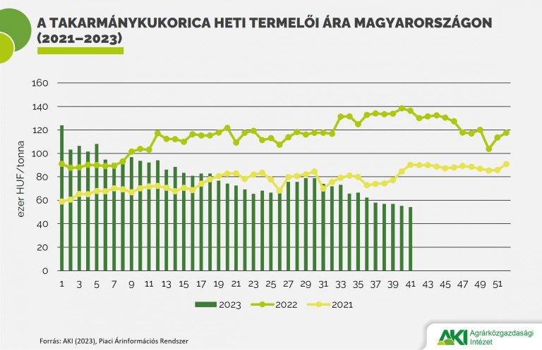 Csökkent a kukorica világpiaci ára