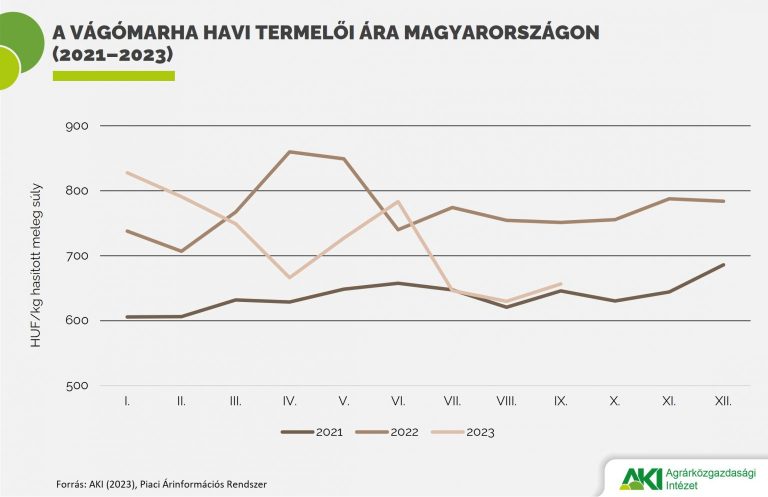 Csökkent a vágóüsző és a vágótehén ára