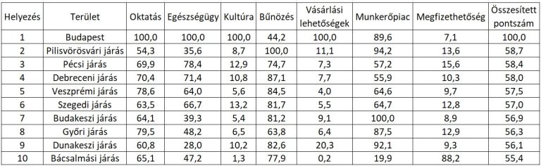 MBH Index: Hat új terület is bekerült az ország legélhetőbb helyei közé