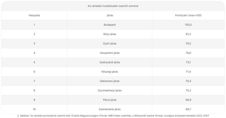 MBH Index: Hat új terület is bekerült az ország legélhetőbb helyei közé