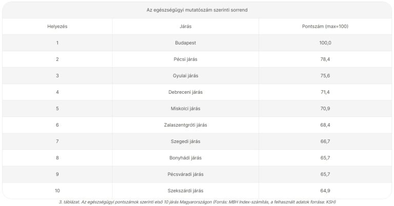 MBH Index: Hat új terület is bekerült az ország legélhetőbb helyei közé