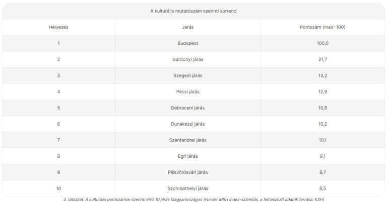 MBH Index: Hat új terület is bekerült az ország legélhetőbb helyei közé