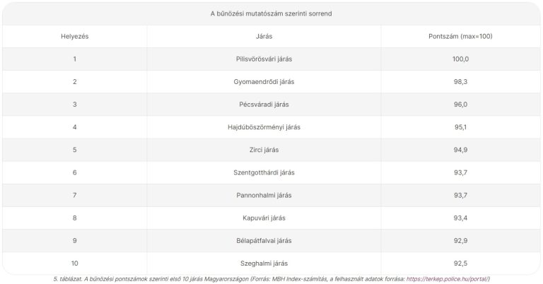 MBH Index: Hat új terület is bekerült az ország legélhetőbb helyei közé