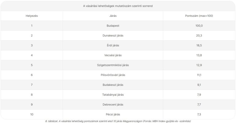 MBH Index: Hat új terület is bekerült az ország legélhetőbb helyei közé