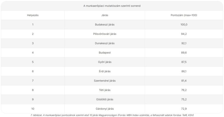 MBH Index: Hat új terület is bekerült az ország legélhetőbb helyei közé