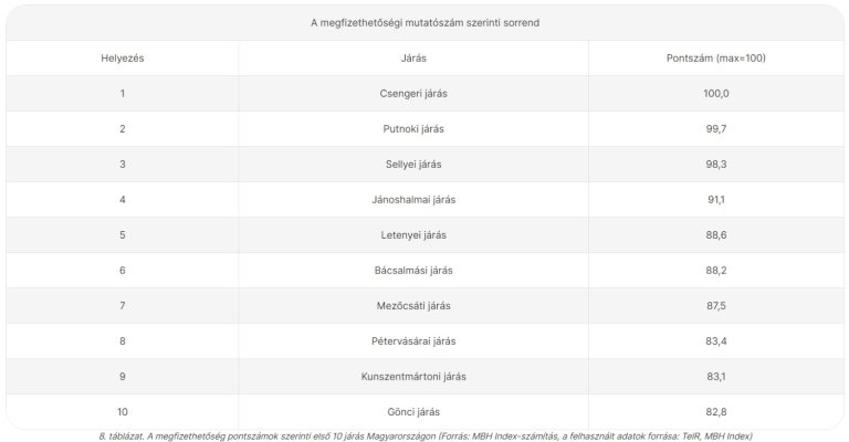 MBH Index: Hat új terület is bekerült az ország legélhetőbb helyei közé