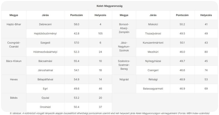 MBH Index: Hat új terület is bekerült az ország legélhetőbb helyei közé