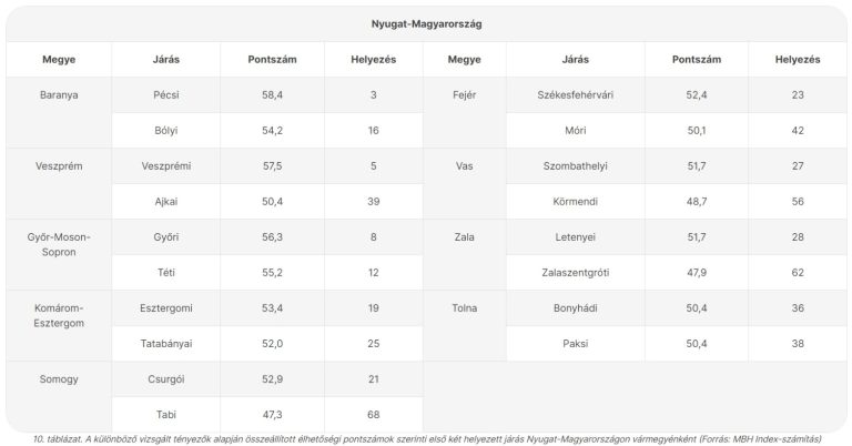 MBH Index: Hat új terület is bekerült az ország legélhetőbb helyei közé