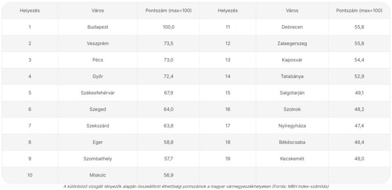 MBH Index: Hat új terület is bekerült az ország legélhetőbb helyei közé