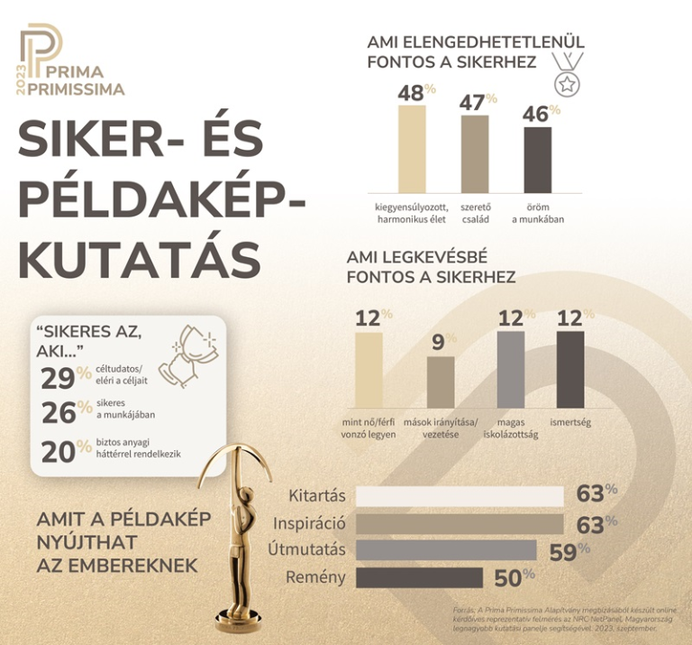 Prima Primissima-kutatás: nem a pénz a legfontosabb a magyaroknak