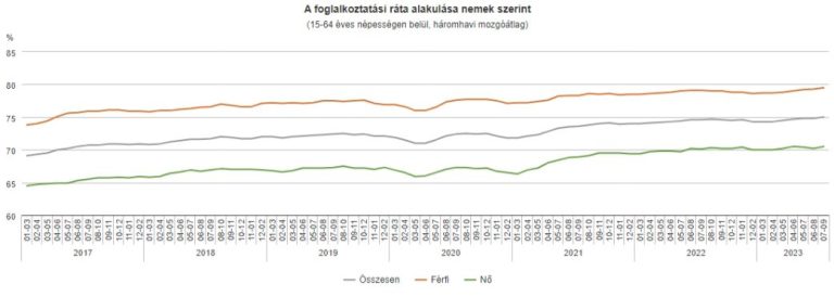 Szeptemberben az előző év azonos időszakához képest 20 ezer fővel, 4 millió 759 ezer főre nőtt a foglalkoztatottak száma