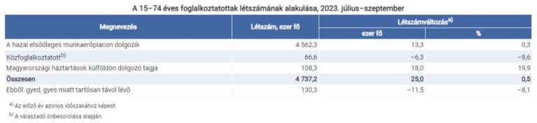 Szeptemberben az előző év azonos időszakához képest 20 ezer fővel, 4 millió 759 ezer főre nőtt a foglalkoztatottak száma